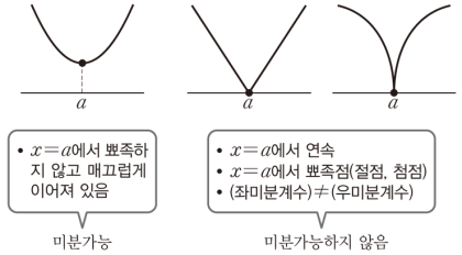 미분가능성과_연속성,_뾰족한_점에서_미분가능성,_첨점,_절점에서.png